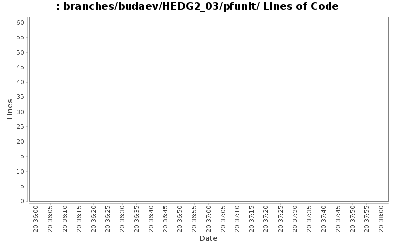 branches/budaev/HEDG2_03/pfunit/ Lines of Code