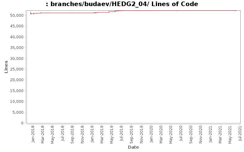 branches/budaev/HEDG2_04/ Lines of Code