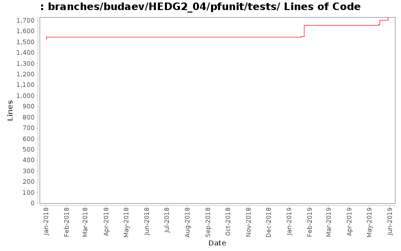 branches/budaev/HEDG2_04/pfunit/tests/ Lines of Code