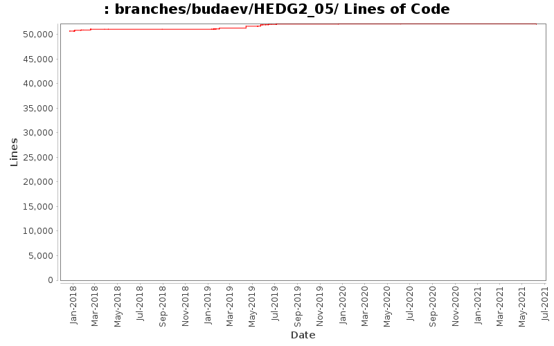 branches/budaev/HEDG2_05/ Lines of Code