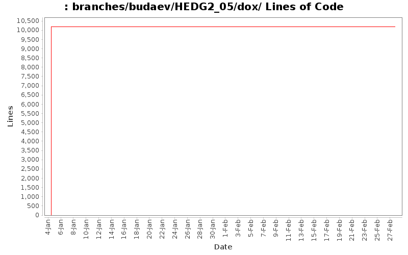 branches/budaev/HEDG2_05/dox/ Lines of Code