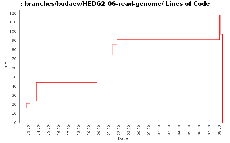 branches/budaev/HEDG2_06-read-genome/ Lines of Code