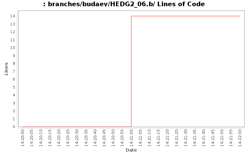 branches/budaev/HEDG2_06.b/ Lines of Code