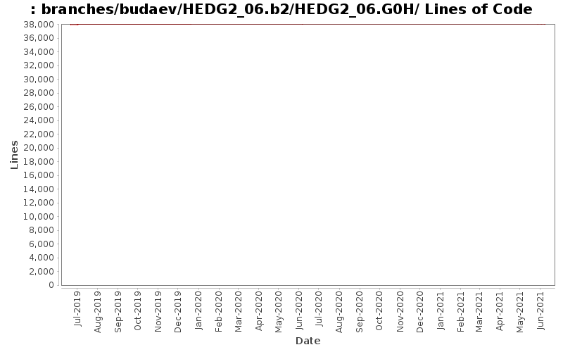 branches/budaev/HEDG2_06.b2/HEDG2_06.G0H/ Lines of Code