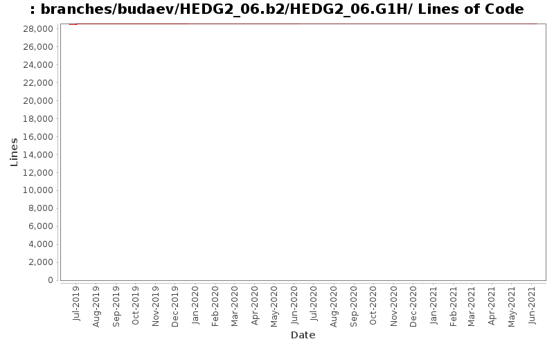 branches/budaev/HEDG2_06.b2/HEDG2_06.G1H/ Lines of Code