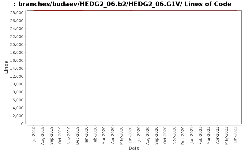 branches/budaev/HEDG2_06.b2/HEDG2_06.G1V/ Lines of Code