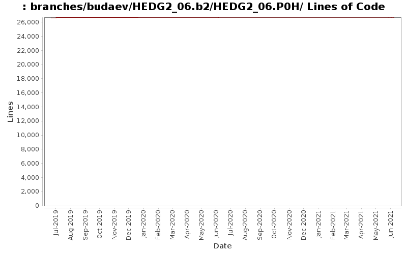 branches/budaev/HEDG2_06.b2/HEDG2_06.P0H/ Lines of Code