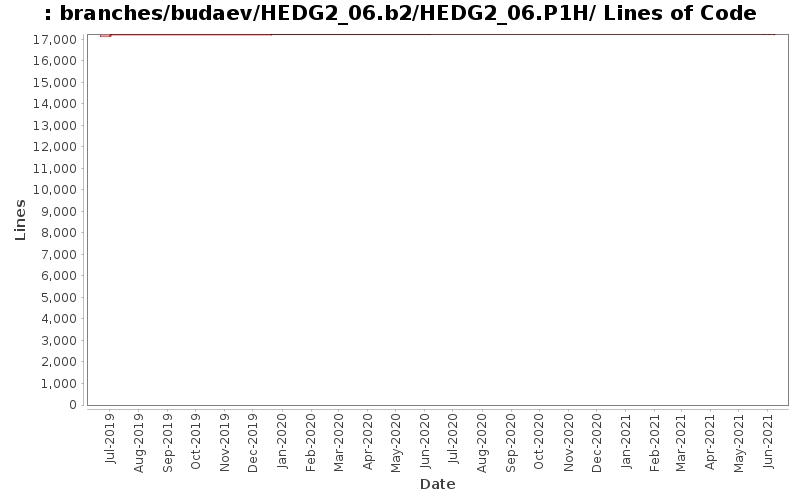 branches/budaev/HEDG2_06.b2/HEDG2_06.P1H/ Lines of Code