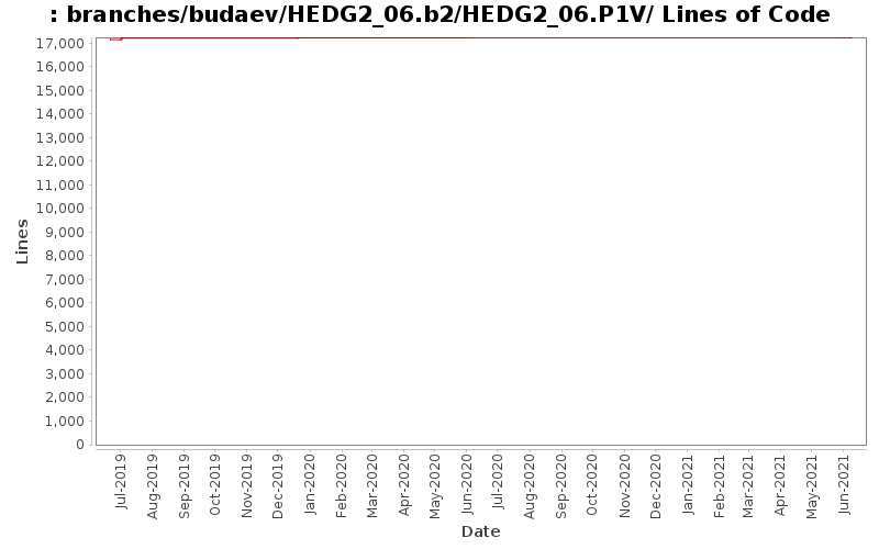 branches/budaev/HEDG2_06.b2/HEDG2_06.P1V/ Lines of Code