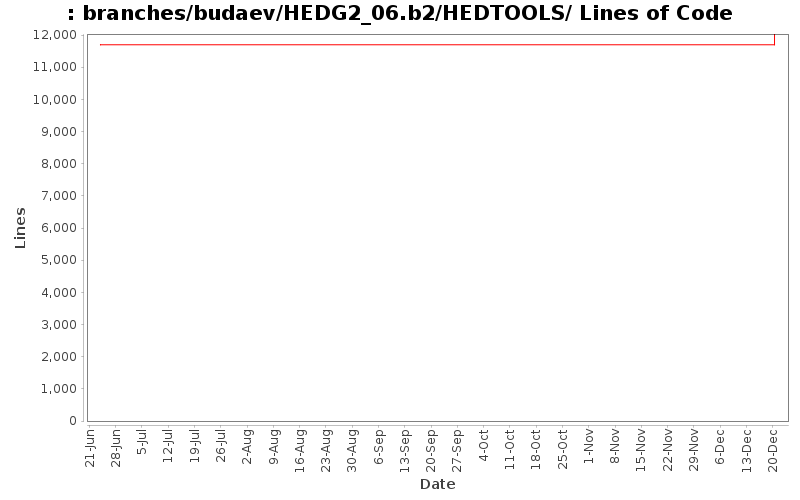 branches/budaev/HEDG2_06.b2/HEDTOOLS/ Lines of Code