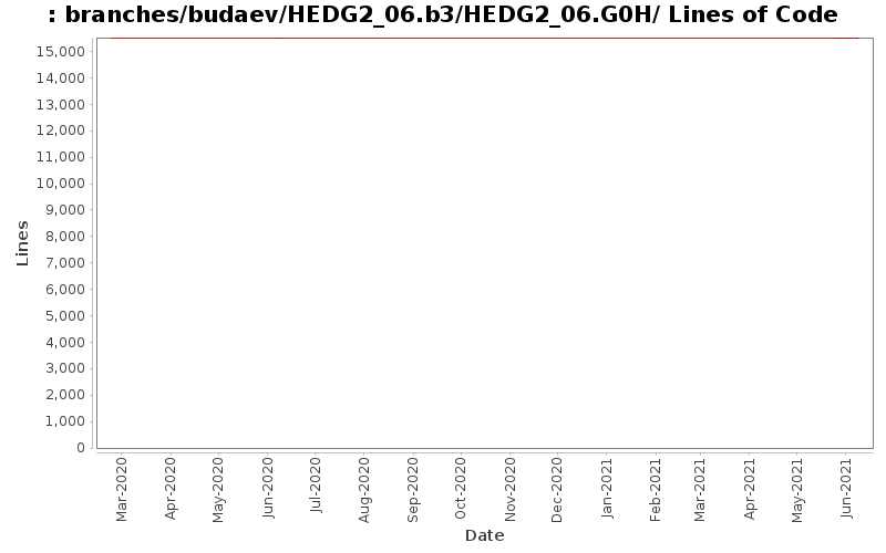 branches/budaev/HEDG2_06.b3/HEDG2_06.G0H/ Lines of Code