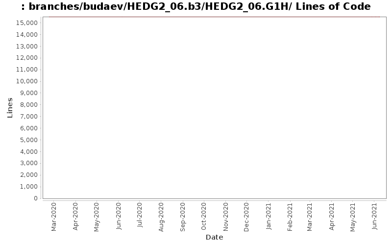 branches/budaev/HEDG2_06.b3/HEDG2_06.G1H/ Lines of Code