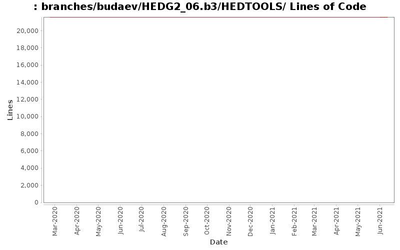 branches/budaev/HEDG2_06.b3/HEDTOOLS/ Lines of Code