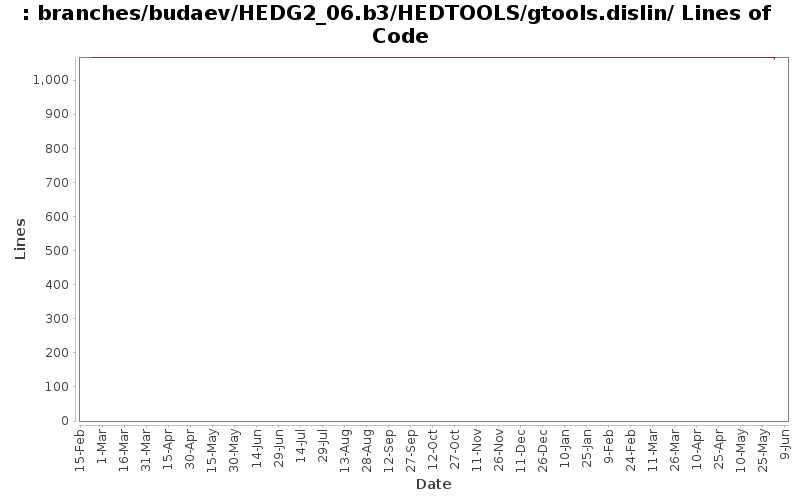 branches/budaev/HEDG2_06.b3/HEDTOOLS/gtools.dislin/ Lines of Code