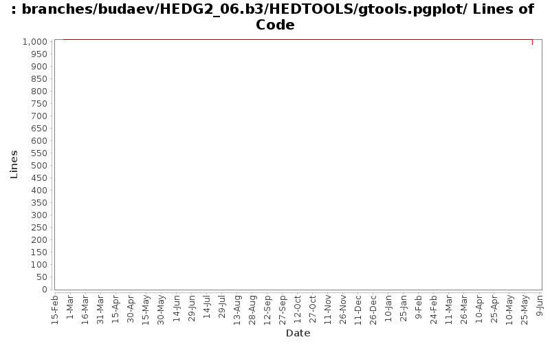 branches/budaev/HEDG2_06.b3/HEDTOOLS/gtools.pgplot/ Lines of Code