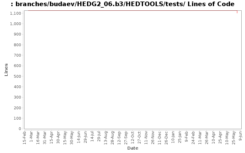 branches/budaev/HEDG2_06.b3/HEDTOOLS/tests/ Lines of Code