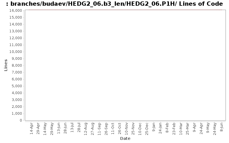 branches/budaev/HEDG2_06.b3_len/HEDG2_06.P1H/ Lines of Code