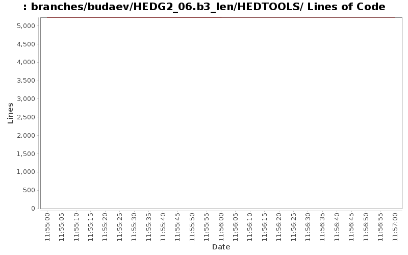 branches/budaev/HEDG2_06.b3_len/HEDTOOLS/ Lines of Code