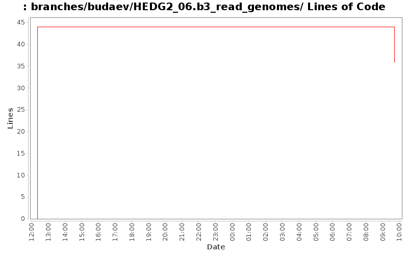 branches/budaev/HEDG2_06.b3_read_genomes/ Lines of Code