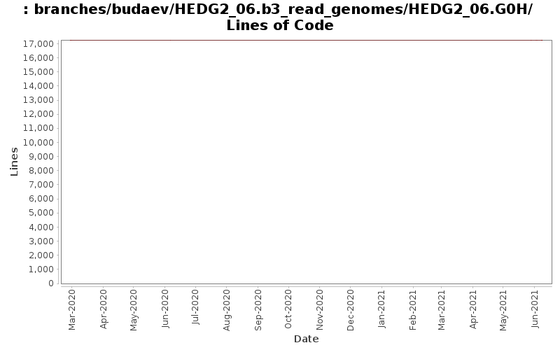 branches/budaev/HEDG2_06.b3_read_genomes/HEDG2_06.G0H/ Lines of Code