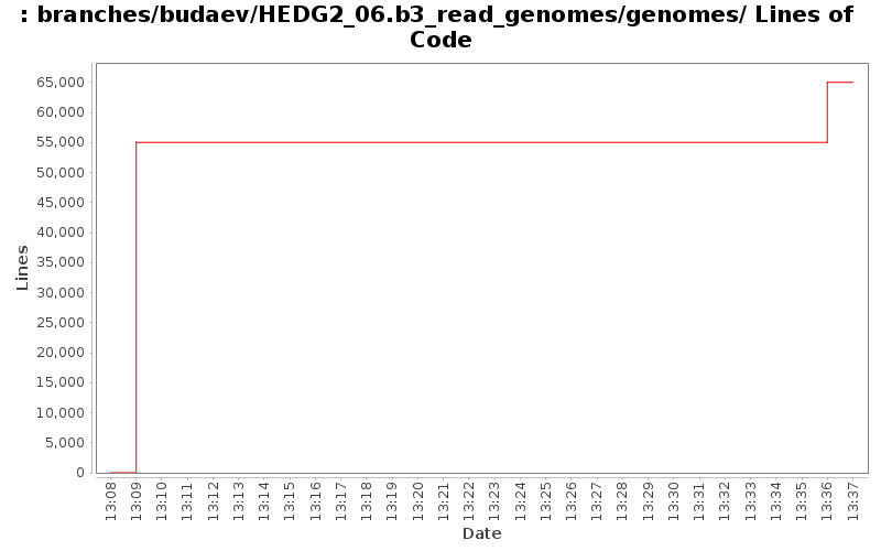 branches/budaev/HEDG2_06.b3_read_genomes/genomes/ Lines of Code