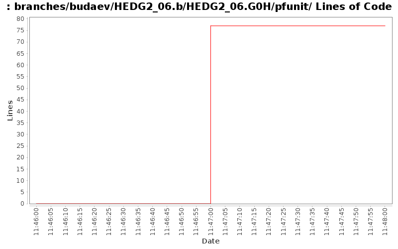 branches/budaev/HEDG2_06.b/HEDG2_06.G0H/pfunit/ Lines of Code