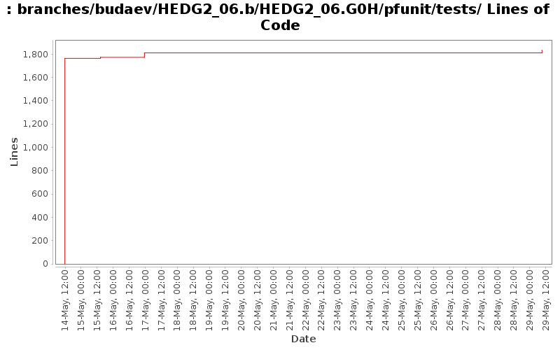 branches/budaev/HEDG2_06.b/HEDG2_06.G0H/pfunit/tests/ Lines of Code