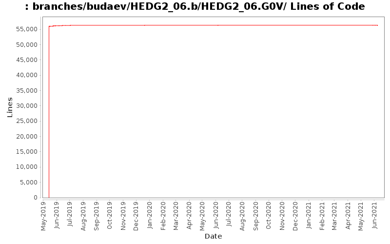 branches/budaev/HEDG2_06.b/HEDG2_06.G0V/ Lines of Code