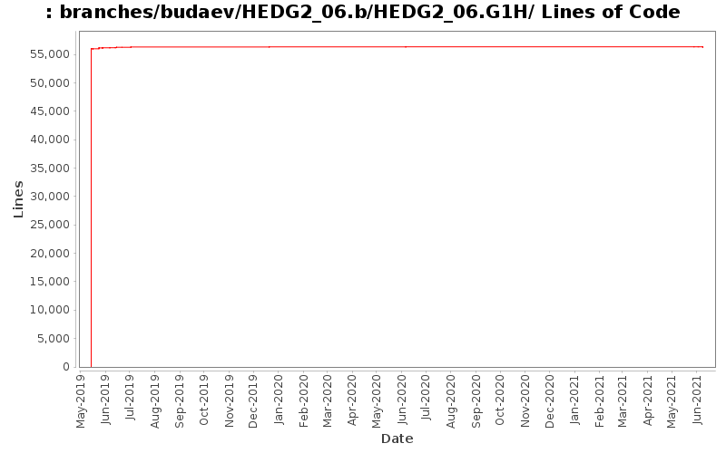 branches/budaev/HEDG2_06.b/HEDG2_06.G1H/ Lines of Code