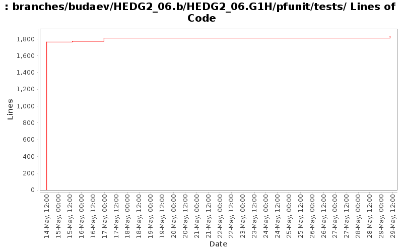 branches/budaev/HEDG2_06.b/HEDG2_06.G1H/pfunit/tests/ Lines of Code