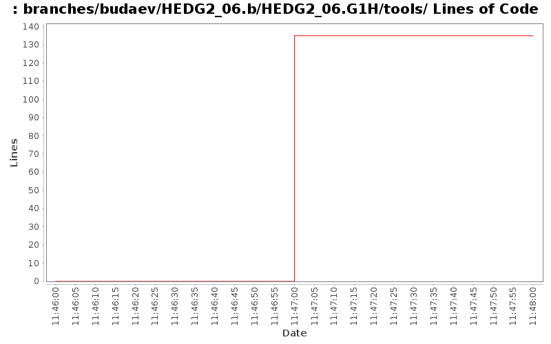 branches/budaev/HEDG2_06.b/HEDG2_06.G1H/tools/ Lines of Code