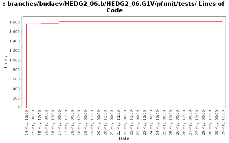 branches/budaev/HEDG2_06.b/HEDG2_06.G1V/pfunit/tests/ Lines of Code