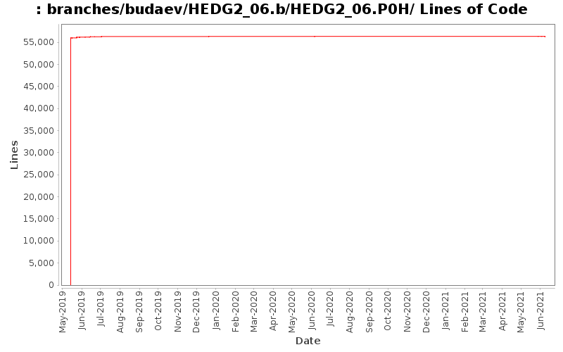 branches/budaev/HEDG2_06.b/HEDG2_06.P0H/ Lines of Code