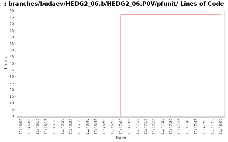 branches/budaev/HEDG2_06.b/HEDG2_06.P0V/pfunit/ Lines of Code