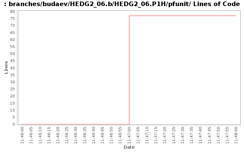 branches/budaev/HEDG2_06.b/HEDG2_06.P1H/pfunit/ Lines of Code