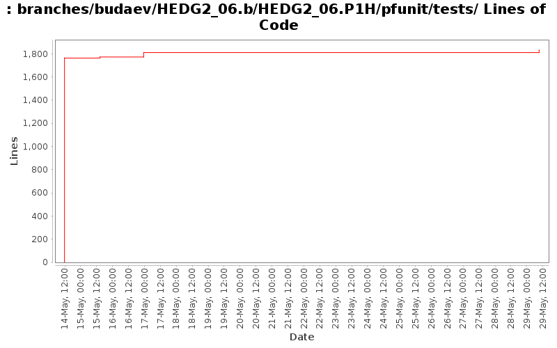 branches/budaev/HEDG2_06.b/HEDG2_06.P1H/pfunit/tests/ Lines of Code