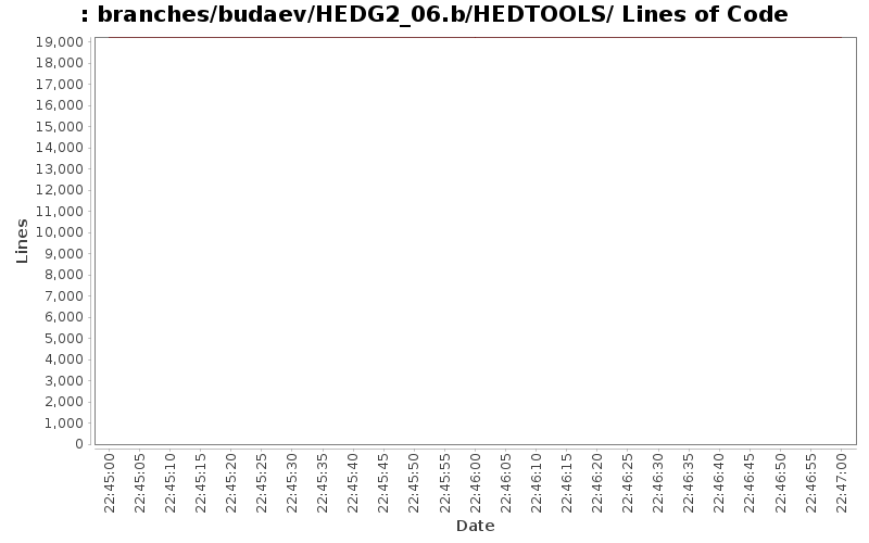 branches/budaev/HEDG2_06.b/HEDTOOLS/ Lines of Code