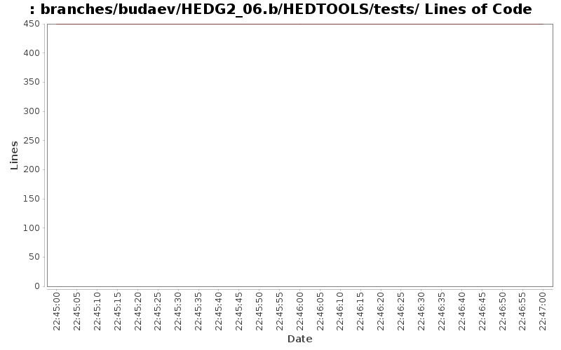 branches/budaev/HEDG2_06.b/HEDTOOLS/tests/ Lines of Code