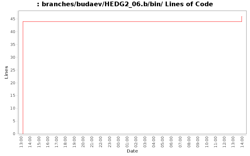 branches/budaev/HEDG2_06.b/bin/ Lines of Code