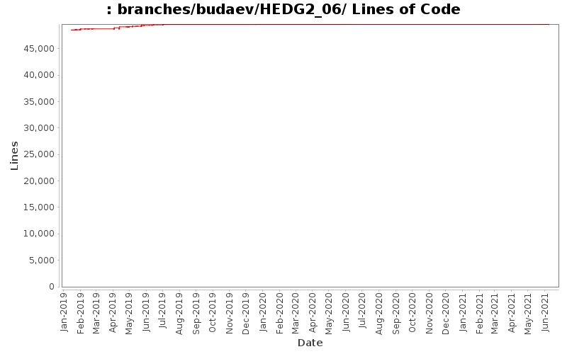 branches/budaev/HEDG2_06/ Lines of Code