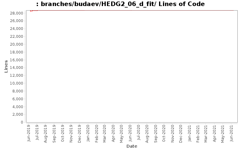 branches/budaev/HEDG2_06_d_fit/ Lines of Code