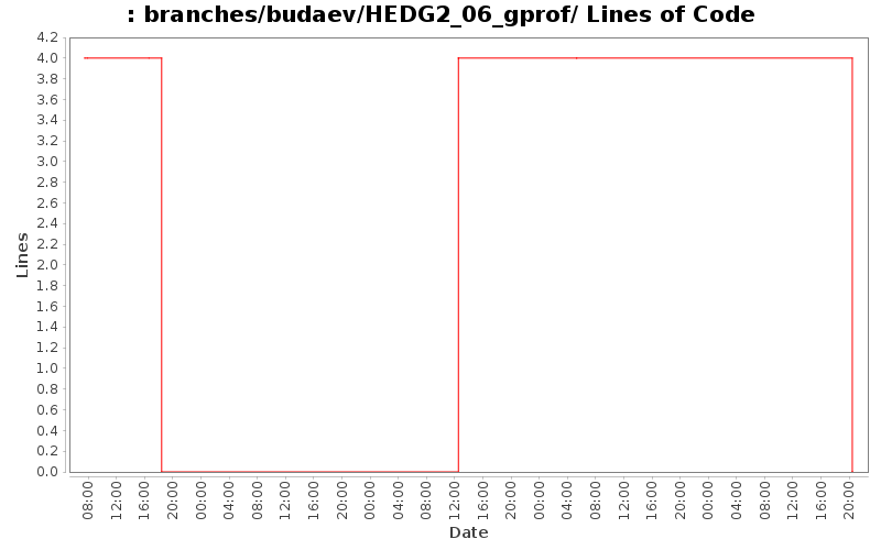 branches/budaev/HEDG2_06_gprof/ Lines of Code