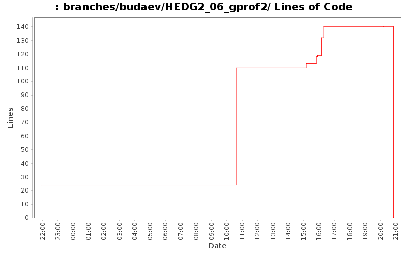 branches/budaev/HEDG2_06_gprof2/ Lines of Code