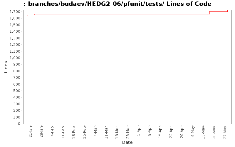 branches/budaev/HEDG2_06/pfunit/tests/ Lines of Code