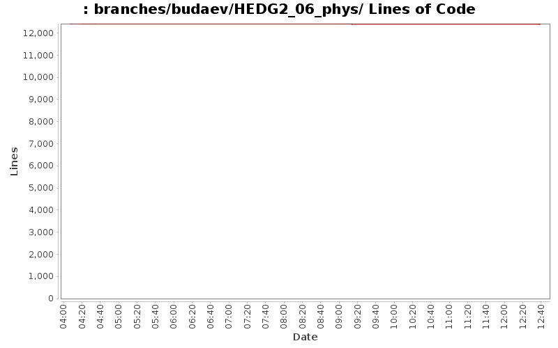 branches/budaev/HEDG2_06_phys/ Lines of Code