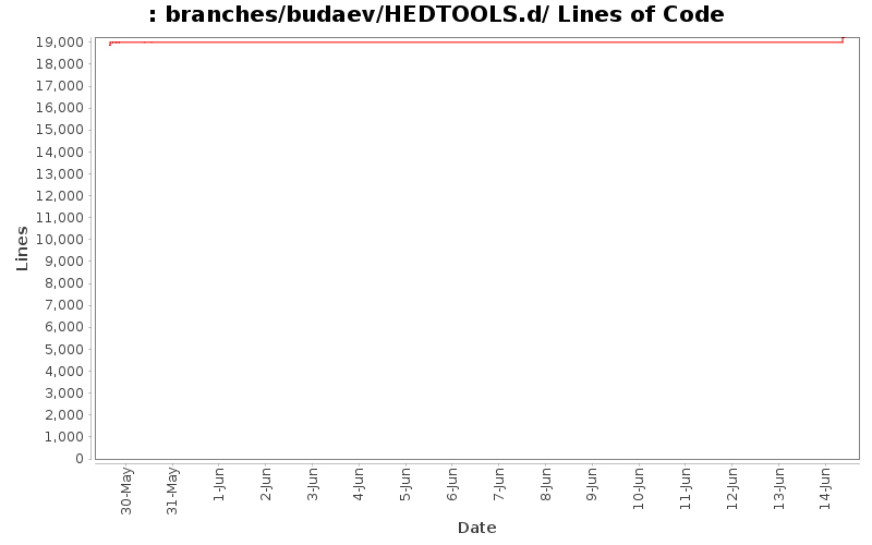 branches/budaev/HEDTOOLS.d/ Lines of Code