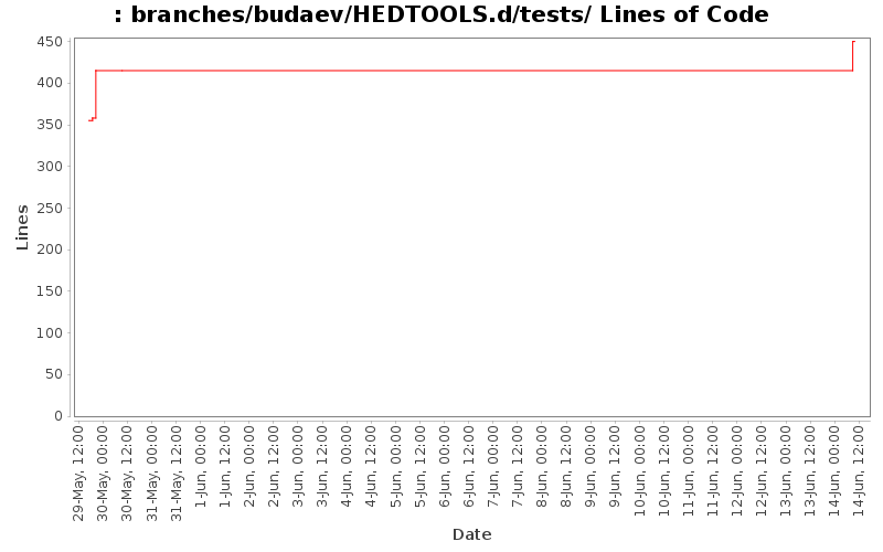 branches/budaev/HEDTOOLS.d/tests/ Lines of Code