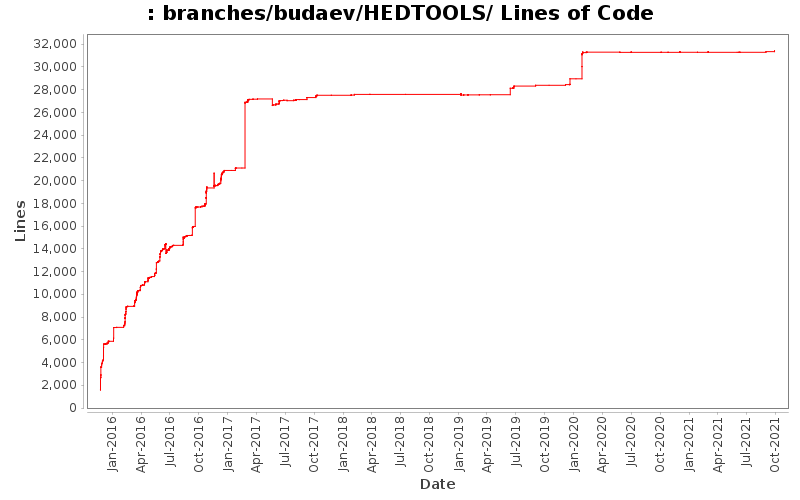 branches/budaev/HEDTOOLS/ Lines of Code