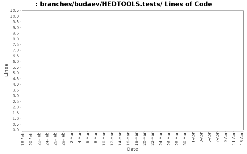 branches/budaev/HEDTOOLS.tests/ Lines of Code