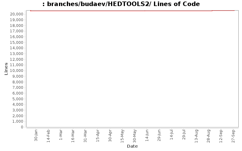 branches/budaev/HEDTOOLS2/ Lines of Code